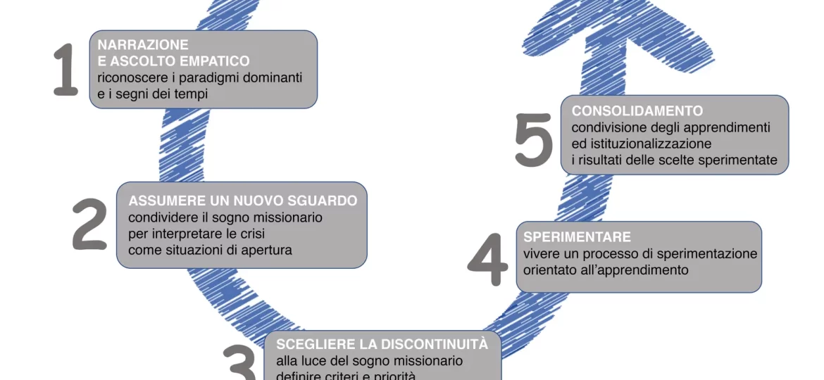 metodo emmaus processo U